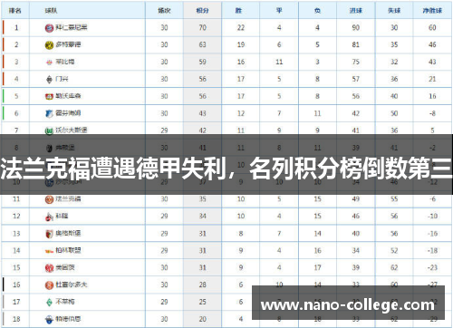 法兰克福遭遇德甲失利，名列积分榜倒数第三